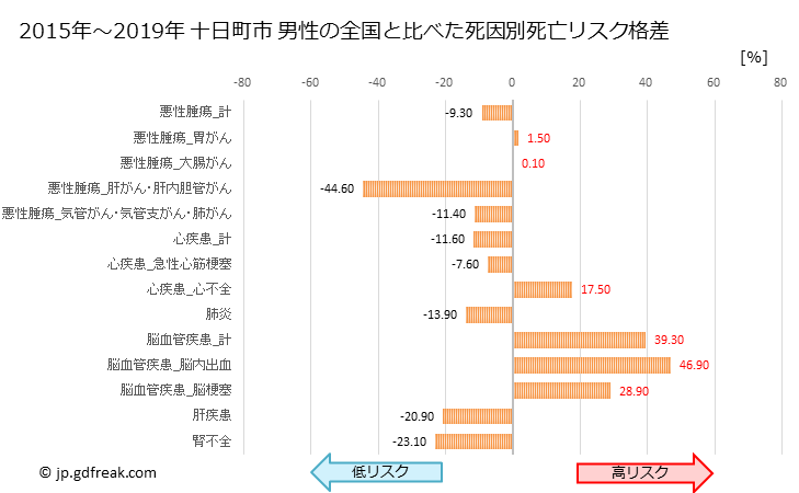 グラフ 年次 十日町市(新潟県)の死亡原因の構成と死亡リスク格差(全国比) 十日町市 男性の全国と比べた死因別死亡リスク格差