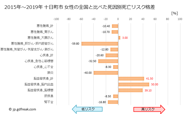 グラフ 年次 十日町市(新潟県)の死亡原因の構成と死亡リスク格差(全国比) 十日町市 女性の全国と比べた死因別死亡リスク格差