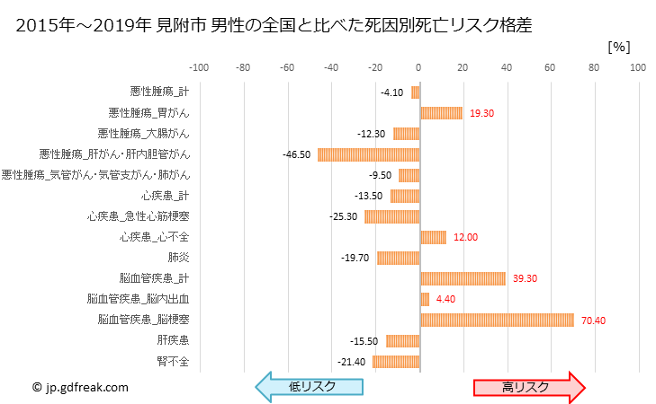 グラフ 年次 見附市(新潟県)の死亡原因の構成と死亡リスク格差(全国比) 見附市 男性の全国と比べた死因別死亡リスク格差