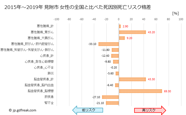グラフ 年次 見附市(新潟県)の死亡原因の構成と死亡リスク格差(全国比) 見附市 女性の全国と比べた死因別死亡リスク格差