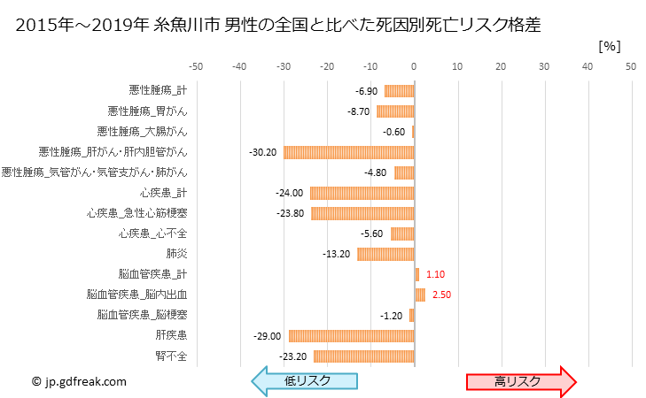 グラフ 年次 糸魚川市(新潟県)の死亡原因の構成と死亡リスク格差(全国比) 糸魚川市 男性の全国と比べた死因別死亡リスク格差