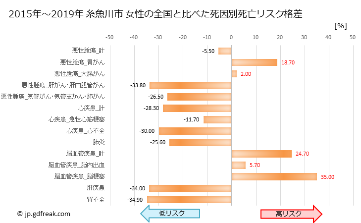 グラフ 年次 糸魚川市(新潟県)の死亡原因の構成と死亡リスク格差(全国比) 糸魚川市 女性の全国と比べた死因別死亡リスク格差