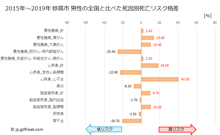 グラフ 年次 妙高市(新潟県)の死亡原因の構成と死亡リスク格差(全国比) 妙高市 男性の全国と比べた死因別死亡リスク格差