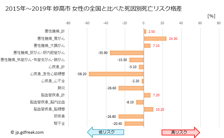グラフ 年次 妙高市(新潟県)の死亡原因の構成と死亡リスク格差(全国比) 妙高市 女性の全国と比べた死因別死亡リスク格差