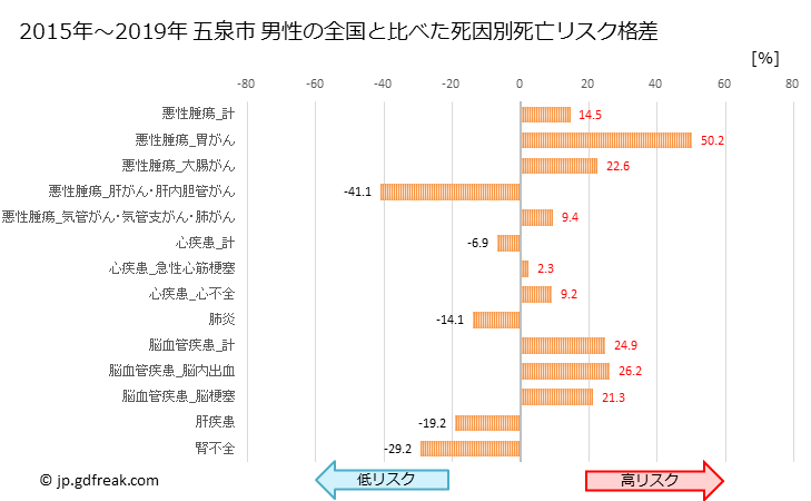 グラフ 年次 五泉市(新潟県)の死亡原因の構成と死亡リスク格差(全国比) 五泉市 男性の全国と比べた死因別死亡リスク格差