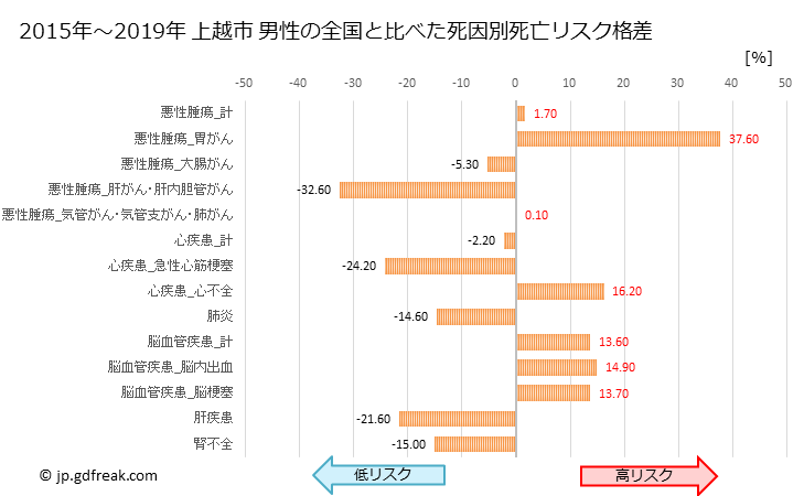 グラフ 年次 上越市(新潟県)の死亡原因の構成と死亡リスク格差(全国比) 上越市 男性の全国と比べた死因別死亡リスク格差