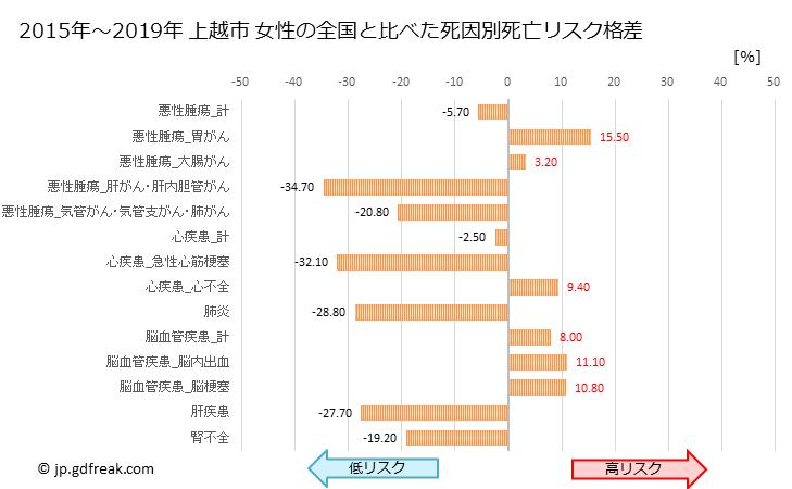 グラフ 年次 上越市(新潟県)の死亡原因の構成と死亡リスク格差(全国比) 上越市 女性の全国と比べた死因別死亡リスク格差