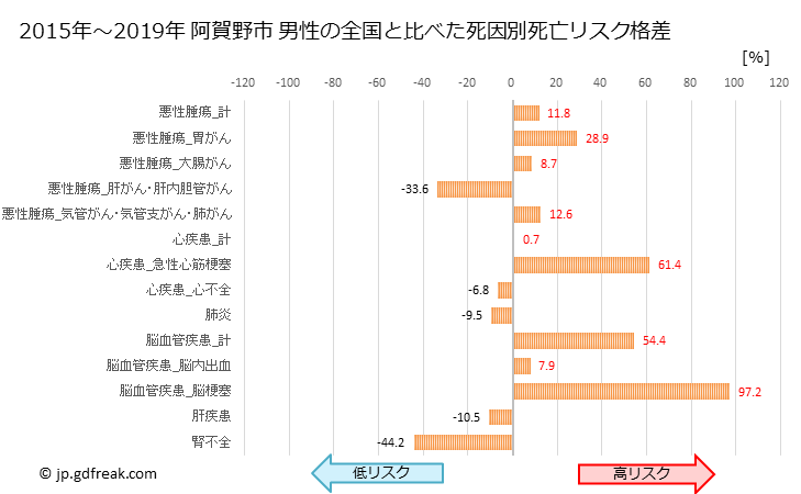 グラフ 年次 阿賀野市(新潟県)の死亡原因の構成と死亡リスク格差(全国比) 阿賀野市 男性の全国と比べた死因別死亡リスク格差