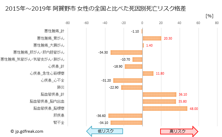 グラフ 年次 阿賀野市(新潟県)の死亡原因の構成と死亡リスク格差(全国比) 阿賀野市 女性の全国と比べた死因別死亡リスク格差
