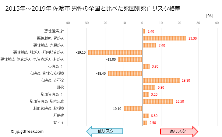 グラフ 年次 佐渡市(新潟県)の死亡原因の構成と死亡リスク格差(全国比) 佐渡市 男性の全国と比べた死因別死亡リスク格差