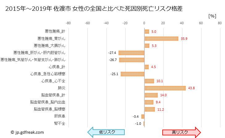 グラフ 年次 佐渡市(新潟県)の死亡原因の構成と死亡リスク格差(全国比) 佐渡市 女性の全国と比べた死因別死亡リスク格差