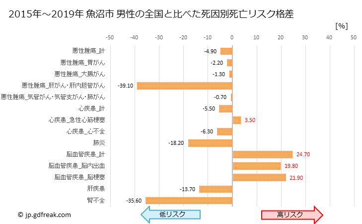グラフ 年次 魚沼市(新潟県)の死亡原因の構成と死亡リスク格差(全国比) 魚沼市 男性の全国と比べた死因別死亡リスク格差