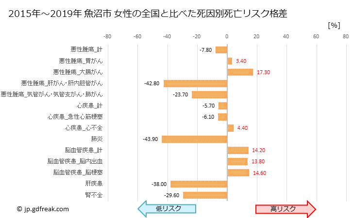 グラフ 年次 魚沼市(新潟県)の死亡原因の構成と死亡リスク格差(全国比) 魚沼市 女性の全国と比べた死因別死亡リスク格差
