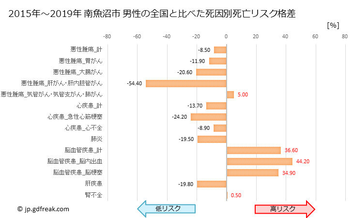 グラフ 年次 南魚沼市(新潟県)の死亡原因の構成と死亡リスク格差(全国比) 南魚沼市 男性の全国と比べた死因別死亡リスク格差