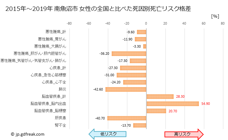 グラフ 年次 南魚沼市(新潟県)の死亡原因の構成と死亡リスク格差(全国比) 南魚沼市 女性の全国と比べた死因別死亡リスク格差
