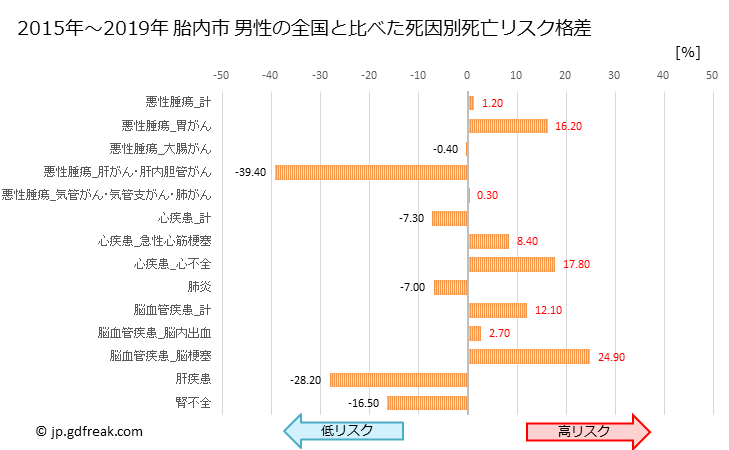 グラフ 年次 胎内市(新潟県)の死亡原因の構成と死亡リスク格差(全国比) 胎内市 男性の全国と比べた死因別死亡リスク格差