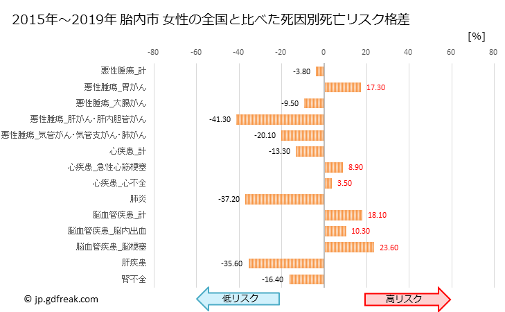 グラフ 年次 胎内市(新潟県)の死亡原因の構成と死亡リスク格差(全国比) 胎内市 女性の全国と比べた死因別死亡リスク格差