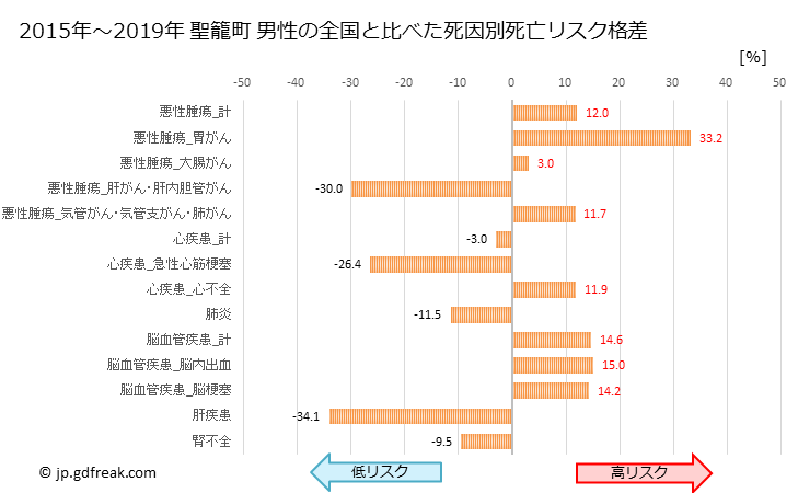 グラフ 年次 聖籠町(新潟県)の死亡原因の構成と死亡リスク格差(全国比) 聖籠町 男性の全国と比べた死因別死亡リスク格差