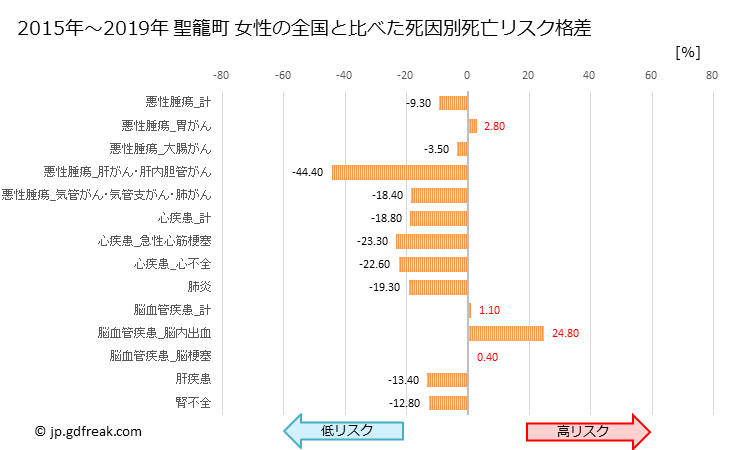 グラフ 年次 聖籠町(新潟県)の死亡原因の構成と死亡リスク格差(全国比) 聖籠町 女性の全国と比べた死因別死亡リスク格差