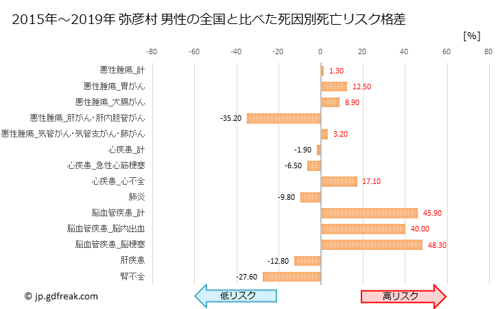 グラフ 年次 弥彦村(新潟県)の死亡原因の構成と死亡リスク格差(全国比) 弥彦村 男性の全国と比べた死因別死亡リスク格差