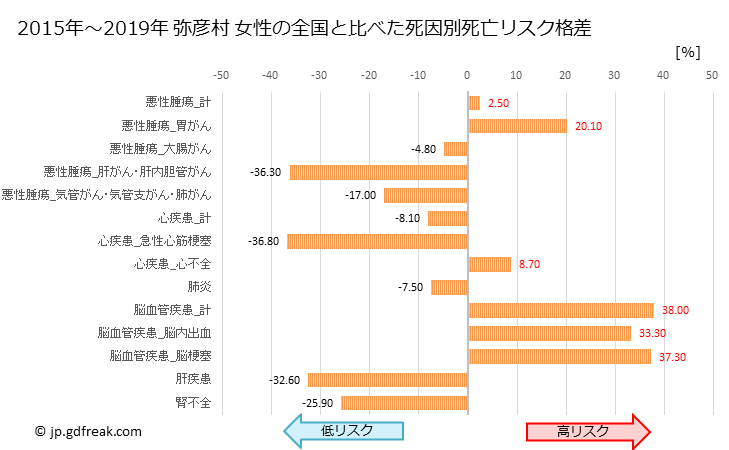 グラフ 年次 弥彦村(新潟県)の死亡原因の構成と死亡リスク格差(全国比) 弥彦村 女性の全国と比べた死因別死亡リスク格差