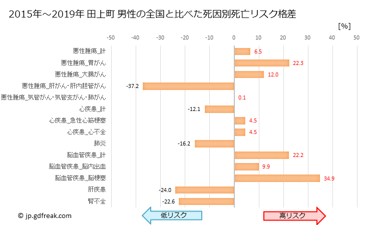 グラフ 年次 田上町(新潟県)の死亡原因の構成と死亡リスク格差(全国比) 田上町 男性の全国と比べた死因別死亡リスク格差