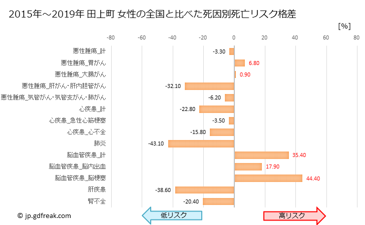 グラフ 年次 田上町(新潟県)の死亡原因の構成と死亡リスク格差(全国比) 田上町 女性の全国と比べた死因別死亡リスク格差