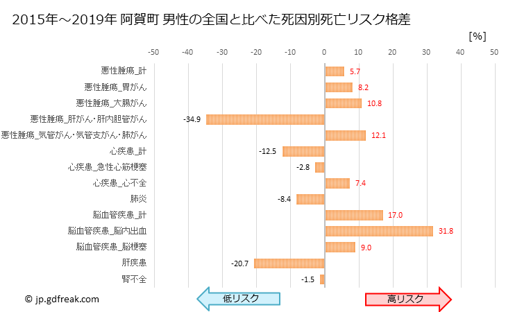 グラフ 年次 阿賀町(新潟県)の死亡原因の構成と死亡リスク格差(全国比) 阿賀町 男性の全国と比べた死因別死亡リスク格差