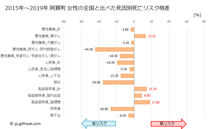 グラフ 年次 阿賀町(新潟県)の死亡原因の構成と死亡リスク格差(全国比) 阿賀町 女性の全国と比べた死因別死亡リスク格差