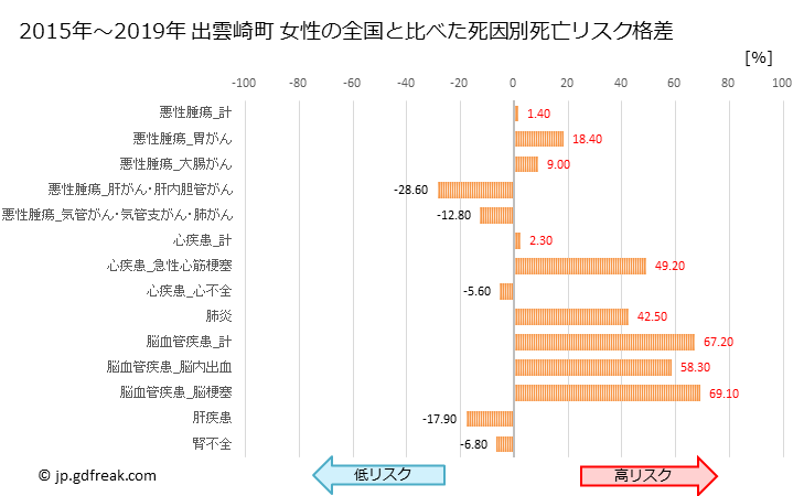 グラフ 年次 出雲崎町(新潟県)の死亡原因の構成と死亡リスク格差(全国比) 出雲崎町 女性の全国と比べた死因別死亡リスク格差