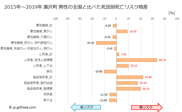 グラフ 年次 湯沢町(新潟県)の死亡原因の構成と死亡リスク格差(全国比) 湯沢町 男性の全国と比べた死因別死亡リスク格差