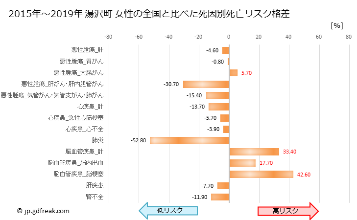グラフ 年次 湯沢町(新潟県)の死亡原因の構成と死亡リスク格差(全国比) 湯沢町 女性の全国と比べた死因別死亡リスク格差