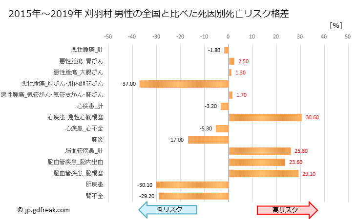 グラフ 年次 刈羽村(新潟県)の死亡原因の構成と死亡リスク格差(全国比) 刈羽村 男性の全国と比べた死因別死亡リスク格差
