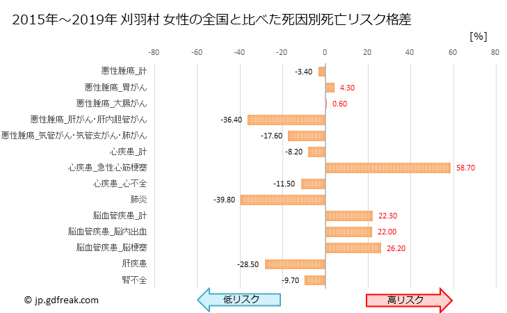 グラフ 年次 刈羽村(新潟県)の死亡原因の構成と死亡リスク格差(全国比) 刈羽村 女性の全国と比べた死因別死亡リスク格差