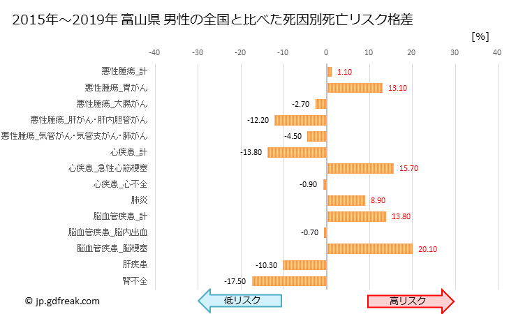 グラフ 年次 富山県の死亡原因の構成と死亡リスク格差(全国比) 富山県 男性の全国と比べた死因別死亡リスク格差