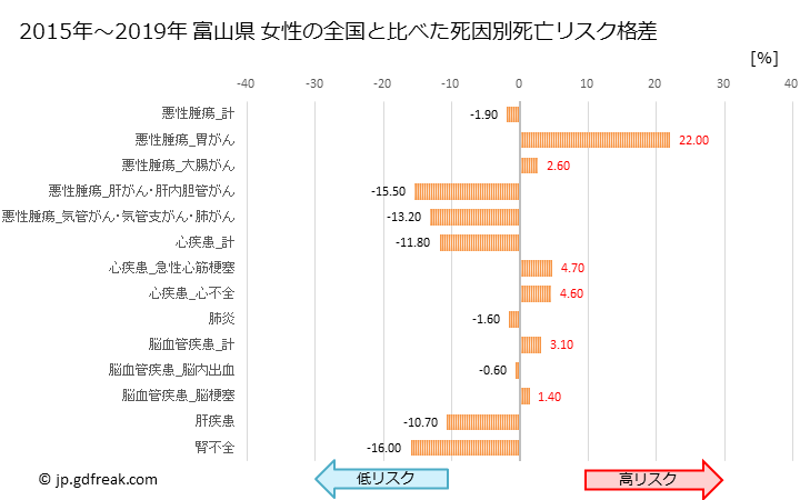 グラフ 年次 富山県の死亡原因の構成と死亡リスク格差(全国比) 富山県 女性の全国と比べた死因別死亡リスク格差