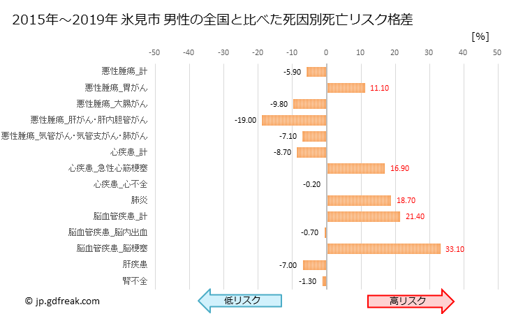 グラフ 年次 氷見市(富山県)の死亡原因の構成と死亡リスク格差(全国比) 氷見市 男性の全国と比べた死因別死亡リスク格差