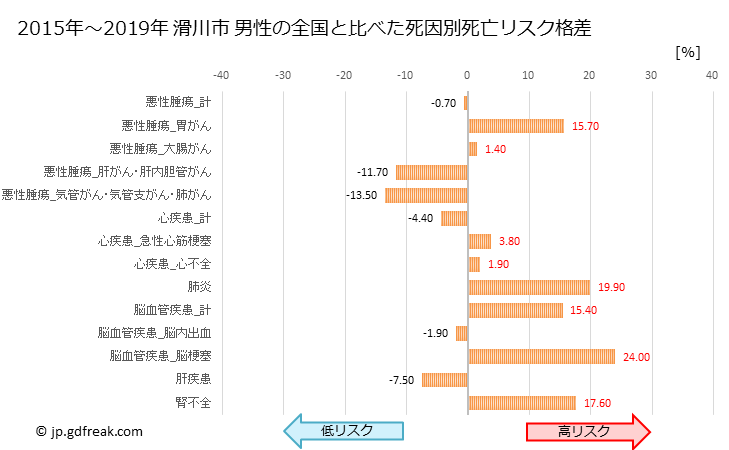 グラフ 年次 滑川市(富山県)の死亡原因の構成と死亡リスク格差(全国比) 滑川市 男性の全国と比べた死因別死亡リスク格差