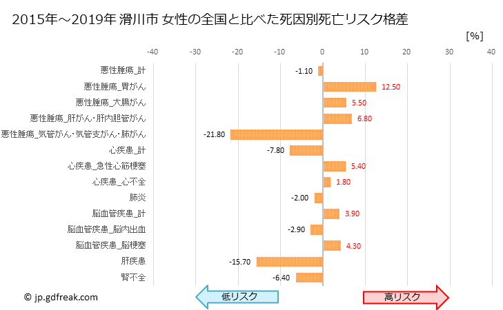 グラフ 年次 滑川市(富山県)の死亡原因の構成と死亡リスク格差(全国比) 滑川市 女性の全国と比べた死因別死亡リスク格差