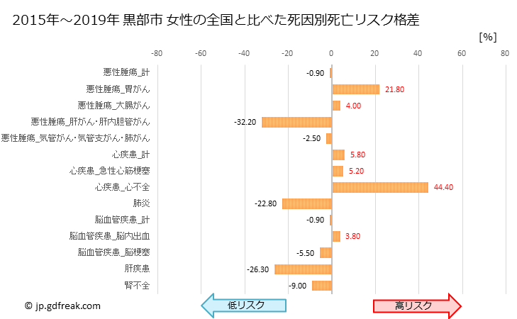 グラフ 年次 黒部市(富山県)の死亡原因の構成と死亡リスク格差(全国比) 黒部市 女性の全国と比べた死因別死亡リスク格差