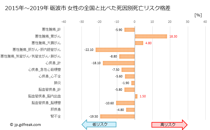 グラフ 年次 砺波市(富山県)の死亡原因の構成と死亡リスク格差(全国比) 砺波市 女性の全国と比べた死因別死亡リスク格差