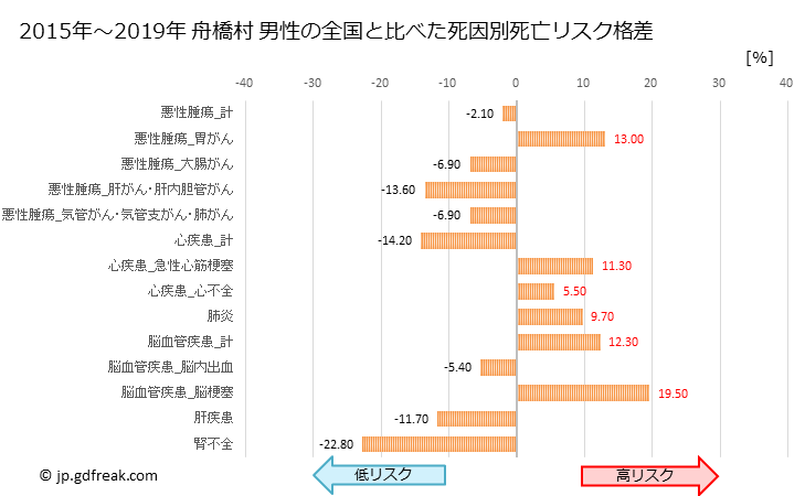 グラフ 年次 舟橋村(富山県)の死亡原因の構成と死亡リスク格差(全国比) 舟橋村 男性の全国と比べた死因別死亡リスク格差