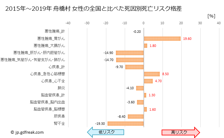 グラフ 年次 舟橋村(富山県)の死亡原因の構成と死亡リスク格差(全国比) 舟橋村 女性の全国と比べた死因別死亡リスク格差