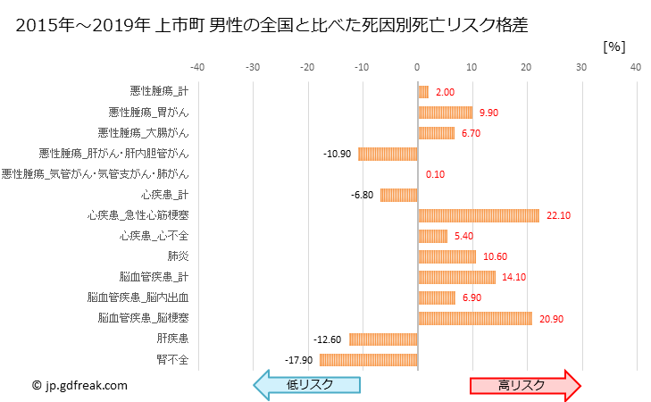 グラフ 年次 上市町(富山県)の死亡原因の構成と死亡リスク格差(全国比) 上市町 男性の全国と比べた死因別死亡リスク格差