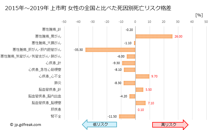 グラフ 年次 上市町(富山県)の死亡原因の構成と死亡リスク格差(全国比) 上市町 女性の全国と比べた死因別死亡リスク格差