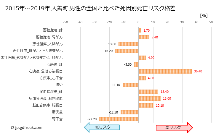 グラフ 年次 入善町(富山県)の死亡原因の構成と死亡リスク格差(全国比) 入善町 男性の全国と比べた死因別死亡リスク格差