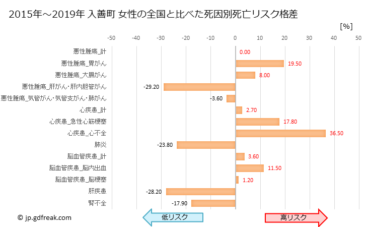 グラフ 年次 入善町(富山県)の死亡原因の構成と死亡リスク格差(全国比) 入善町 女性の全国と比べた死因別死亡リスク格差