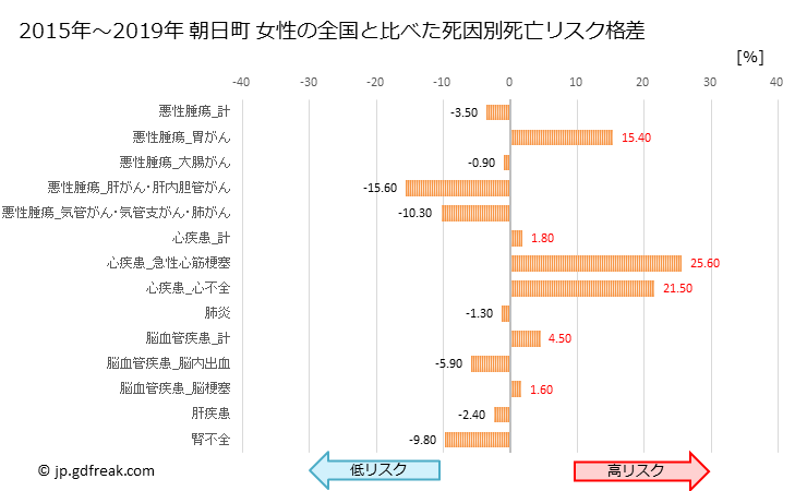 グラフ 年次 朝日町(富山県)の死亡原因の構成と死亡リスク格差(全国比) 朝日町 女性の全国と比べた死因別死亡リスク格差