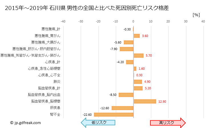 グラフ 年次 石川県の死亡原因の構成と死亡リスク格差(全国比) 石川県 男性の全国と比べた死因別死亡リスク格差