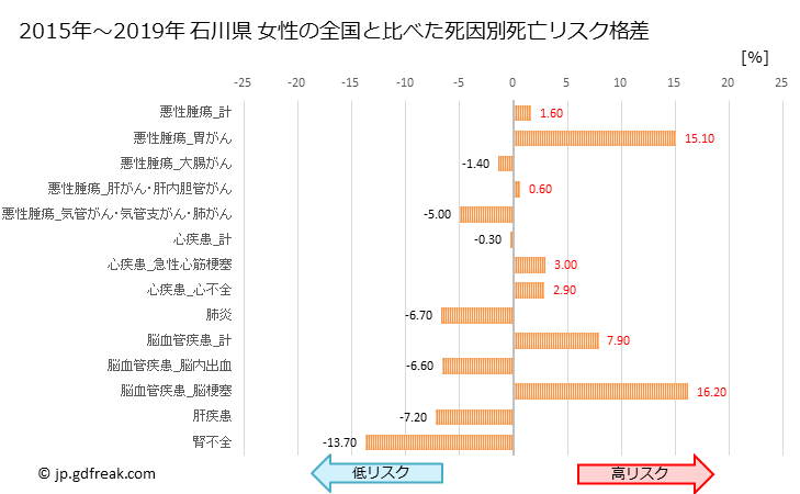 グラフ 年次 石川県の死亡原因の構成と死亡リスク格差(全国比) 石川県 女性の全国と比べた死因別死亡リスク格差